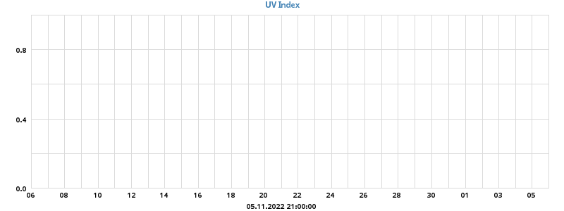UV Index